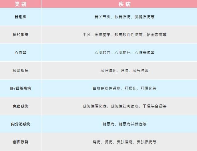 胎盤(pán)間充質(zhì)干細(xì)胞