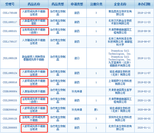 干細胞存儲