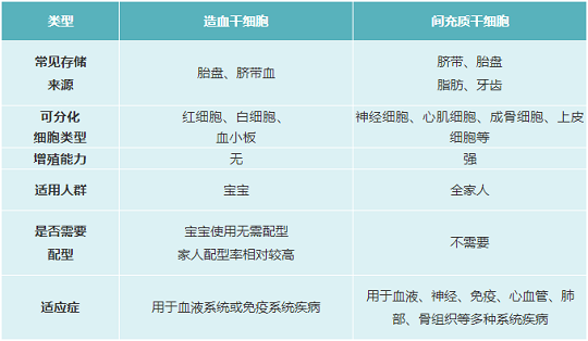 存儲(chǔ)間充質(zhì)干細(xì)胞