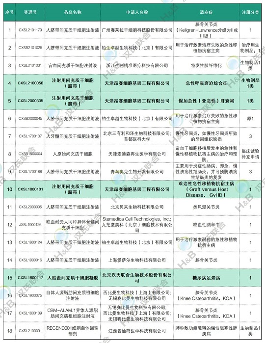 干細胞臨床發展現狀