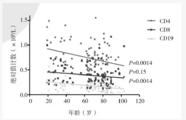 免疫細胞存儲